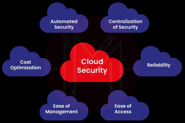 Cloud Security Hardening That Improved Compliance Readiness and Reduced Infrastructure Risk