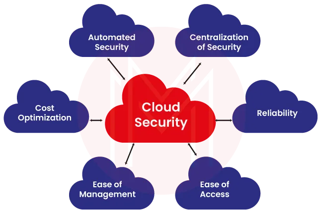 Cloud Security Hardening That Improved Compliance Readiness and Reduced Infrastructure Risk